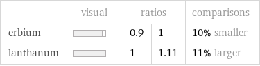  | visual | ratios | | comparisons erbium | | 0.9 | 1 | 10% smaller lanthanum | | 1 | 1.11 | 11% larger