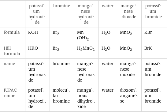  | potassium hydroxide | bromine | manganese hydroxide | water | manganese dioxide | potassium bromide formula | KOH | Br_2 | Mn(OH)_2 | H_2O | MnO_2 | KBr Hill formula | HKO | Br_2 | H_2MnO_2 | H_2O | MnO_2 | BrK name | potassium hydroxide | bromine | manganese hydroxide | water | manganese dioxide | potassium bromide IUPAC name | potassium hydroxide | molecular bromine | manganous dihydroxide | water | dioxomanganese | potassium bromide