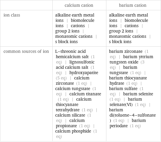  | calcium cation | barium cation ion class | alkaline earth metal ions | biomolecule ions | cations | group 2 ions | monatomic cations | s block ions | alkaline earth metal ions | biomolecule ions | cations | group 2 ions | monatomic cations | s block ions common sources of ion | L-threonic acid hemicalcium salt (1 eq) | lignosulfonic acid calcium salt (1 eq) | hydroxyapatite (5 eq) | calcium zirconate (1 eq) | calcium tungstate (1 eq) | calcium titanate (1 eq) | calcium thiocyanate tetrahydrate (1 eq) | calcium silicate (1 eq) | calcium propionate (1 eq) | calcium phosphide (1 eq) | barium zirconate (1 eq) | barium yttrium tungsten oxide (3 eq) | barium tungstate (1 eq) | barium thiocyanate hydrate (1 eq) | barium sulfate (1 eq) | barium selenite (1 eq) | barium selenate(VI) (1 eq) | barium di(toluene-4-sulfonate) (1 eq) | barium periodate (1 eq)