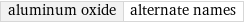 aluminum oxide | alternate names