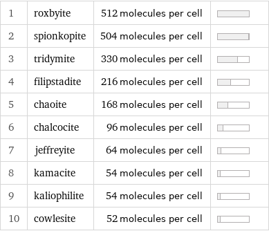 1 | roxbyite | 512 molecules per cell |  2 | spionkopite | 504 molecules per cell |  3 | tridymite | 330 molecules per cell |  4 | filipstadite | 216 molecules per cell |  5 | chaoite | 168 molecules per cell |  6 | chalcocite | 96 molecules per cell |  7 | jeffreyite | 64 molecules per cell |  8 | kamacite | 54 molecules per cell |  9 | kaliophilite | 54 molecules per cell |  10 | cowlesite | 52 molecules per cell | 
