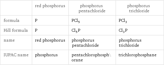  | red phosphorus | phosphorus pentachloride | phosphorus trichloride formula | P | PCl_5 | PCl_3 Hill formula | P | Cl_5P | Cl_3P name | red phosphorus | phosphorus pentachloride | phosphorus trichloride IUPAC name | phosphorus | pentachlorophosphorane | trichlorophosphane