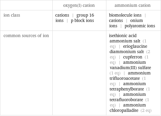  | oxygen(I) cation | ammonium cation ion class | cations | group 16 ions | p block ions | biomolecule ions | cations | onium ions | polyatomic ions common sources of ion | | isethionic acid ammonium salt (1 eq) | erioglaucine diammonium salt (2 eq) | cupferron (1 eq) | ammonium vanadium(III) sulfate (1 eq) | ammonium trifluoroacetate (1 eq) | ammonium tetraphenylborate (1 eq) | ammonium tetrafluoroborate (1 eq) | ammonium chloropalladite (2 eq)