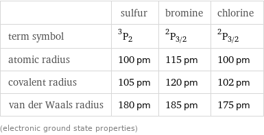  | sulfur | bromine | chlorine term symbol | ^3P_2 | ^2P_(3/2) | ^2P_(3/2) atomic radius | 100 pm | 115 pm | 100 pm covalent radius | 105 pm | 120 pm | 102 pm van der Waals radius | 180 pm | 185 pm | 175 pm (electronic ground state properties)