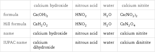  | calcium hydroxide | nitrous acid | water | calcium nitrite formula | Ca(OH)_2 | HNO_2 | H_2O | Ca(NO_2)_2 Hill formula | CaH_2O_2 | HNO_2 | H_2O | CaN_2O_4 name | calcium hydroxide | nitrous acid | water | calcium nitrite IUPAC name | calcium dihydroxide | nitrous acid | water | calcium dinitrite