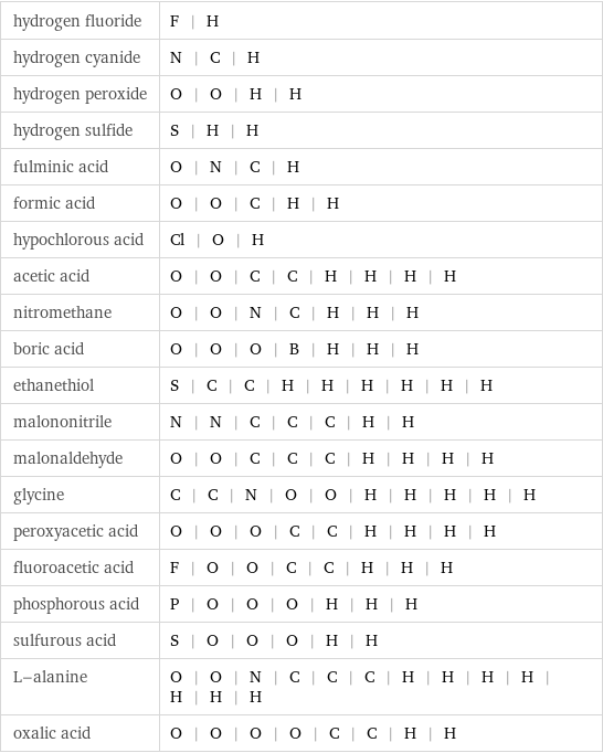 hydrogen fluoride | F | H hydrogen cyanide | N | C | H hydrogen peroxide | O | O | H | H hydrogen sulfide | S | H | H fulminic acid | O | N | C | H formic acid | O | O | C | H | H hypochlorous acid | Cl | O | H acetic acid | O | O | C | C | H | H | H | H nitromethane | O | O | N | C | H | H | H boric acid | O | O | O | B | H | H | H ethanethiol | S | C | C | H | H | H | H | H | H malononitrile | N | N | C | C | C | H | H malonaldehyde | O | O | C | C | C | H | H | H | H glycine | C | C | N | O | O | H | H | H | H | H peroxyacetic acid | O | O | O | C | C | H | H | H | H fluoroacetic acid | F | O | O | C | C | H | H | H phosphorous acid | P | O | O | O | H | H | H sulfurous acid | S | O | O | O | H | H L-alanine | O | O | N | C | C | C | H | H | H | H | H | H | H oxalic acid | O | O | O | O | C | C | H | H