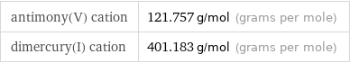 antimony(V) cation | 121.757 g/mol (grams per mole) dimercury(I) cation | 401.183 g/mol (grams per mole)