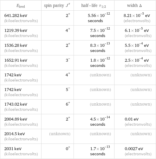 E_level | spin parity J^π | half-life τ_1/2 | width Δ 641.282 keV (kiloelectronvolts) | 2^+ | 5.56×10^-12 seconds | 8.21×10^-5 eV (electronvolts) 1219.39 keV (kiloelectronvolts) | 4^+ | 7.5×10^-12 seconds | 6.1×10^-5 eV (electronvolts) 1536.28 keV (kiloelectronvolts) | 2^+ | 8.3×10^-13 seconds | 5.5×10^-4 eV (electronvolts) 1652.91 keV (kiloelectronvolts) | 3^- | 1.8×10^-12 seconds | 2.5×10^-4 eV (electronvolts) 1742 keV (kiloelectronvolts) | 4^+ | (unknown) | (unknown) 1742 keV (kiloelectronvolts) | 5^- | (unknown) | (unknown) 1743.02 keV (kiloelectronvolts) | 6^+ | (unknown) | (unknown) 2004.89 keV (kiloelectronvolts) | 2^+ | 4.5×10^-14 seconds | 0.01 eV (electronvolts) 2014.5 keV (kiloelectronvolts) | (unknown) | (unknown) | (unknown) 2031 keV (kiloelectronvolts) | 0^+ | 1.7×10^-13 seconds | 0.0027 eV (electronvolts)