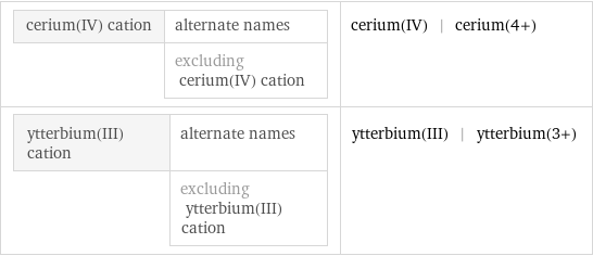 cerium(IV) cation | alternate names  | excluding cerium(IV) cation | cerium(IV) | cerium(4+) ytterbium(III) cation | alternate names  | excluding ytterbium(III) cation | ytterbium(III) | ytterbium(3+)