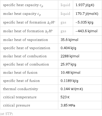 specific heat capacity c_p | liquid | 1.937 J/(g K) molar heat capacity c_p | liquid | 170.7 J/(mol K) specific heat of formation Δ_fH° | gas | -5.035 kJ/g molar heat of formation Δ_fH° | gas | -443.6 kJ/mol molar heat of vaporization | 35.6 kJ/mol |  specific heat of vaporization | 0.404 kJ/g |  molar heat of combustion | 2288 kJ/mol |  specific heat of combustion | 25.97 kJ/g |  molar heat of fusion | 10.48 kJ/mol |  specific heat of fusion | 0.1189 kJ/g |  thermal conductivity | 0.144 W/(m K) |  critical temperature | 523 K |  critical pressure | 3.85 MPa |  (at STP)