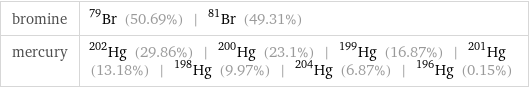 bromine | Br-79 (50.69%) | Br-81 (49.31%) mercury | Hg-202 (29.86%) | Hg-200 (23.1%) | Hg-199 (16.87%) | Hg-201 (13.18%) | Hg-198 (9.97%) | Hg-204 (6.87%) | Hg-196 (0.15%)