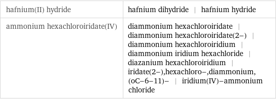 hafnium(II) hydride | hafnium dihydride | hafnium hydride ammonium hexachloroiridate(IV) | diammonium hexachloroiridate | diammonium hexachloroiridate(2-) | diammonium hexachloroiridium | diammonium iridium hexachloride | diazanium hexachloroiridium | iridate(2-), hexachloro-, diammonium, (oC-6-11)- | iridium(IV)-ammonium chloride