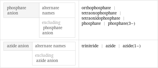 phosphate anion | alternate names  | excluding phosphate anion | orthophosphate | tetraoxophosphate | tetraoxidophosphate | phosphate | phosphate(3-) azide anion | alternate names  | excluding azide anion | trinitride | azide | azide(1-)