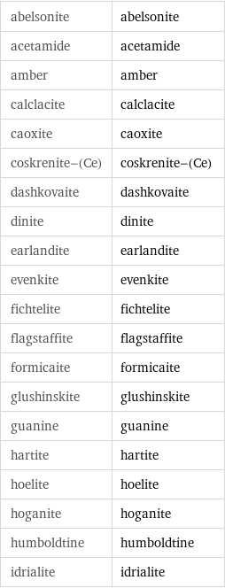 abelsonite | abelsonite acetamide | acetamide amber | amber calclacite | calclacite caoxite | caoxite coskrenite-(Ce) | coskrenite-(Ce) dashkovaite | dashkovaite dinite | dinite earlandite | earlandite evenkite | evenkite fichtelite | fichtelite flagstaffite | flagstaffite formicaite | formicaite glushinskite | glushinskite guanine | guanine hartite | hartite hoelite | hoelite hoganite | hoganite humboldtine | humboldtine idrialite | idrialite