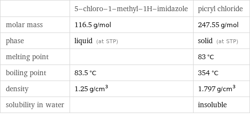  | 5-chloro-1-methyl-1H-imidazole | picryl chloride molar mass | 116.5 g/mol | 247.55 g/mol phase | liquid (at STP) | solid (at STP) melting point | | 83 °C boiling point | 83.5 °C | 354 °C density | 1.25 g/cm^3 | 1.797 g/cm^3 solubility in water | | insoluble