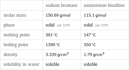  | sodium bromate | ammonium bisulfate molar mass | 150.89 g/mol | 115.1 g/mol phase | solid (at STP) | solid (at STP) melting point | 381 °C | 147 °C boiling point | 1390 °C | 350 °C density | 3.339 g/cm^3 | 1.79 g/cm^3 solubility in water | soluble | soluble