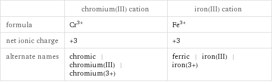  | chromium(III) cation | iron(III) cation formula | Cr^(3+) | Fe^(3+) net ionic charge | +3 | +3 alternate names | chromic | chromium(III) | chromium(3+) | ferric | iron(III) | iron(3+)
