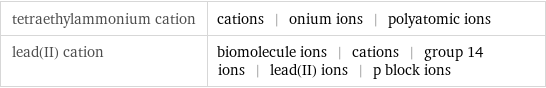 tetraethylammonium cation | cations | onium ions | polyatomic ions lead(II) cation | biomolecule ions | cations | group 14 ions | lead(II) ions | p block ions