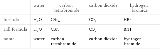  | water | carbon tetrabromide | carbon dioxide | hydrogen bromide formula | H_2O | CBr_4 | CO_2 | HBr Hill formula | H_2O | CBr_4 | CO_2 | BrH name | water | carbon tetrabromide | carbon dioxide | hydrogen bromide