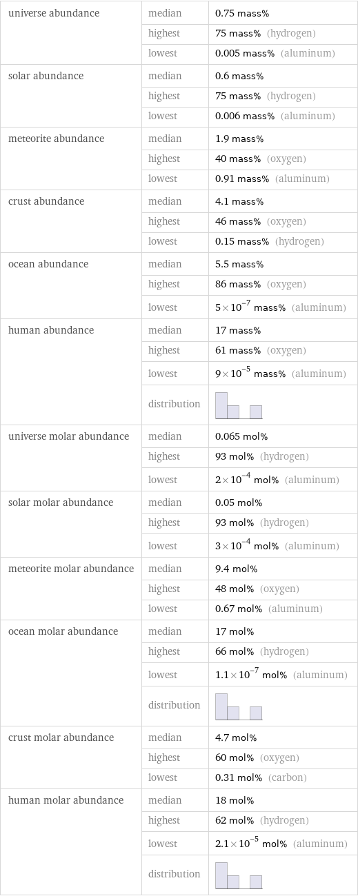 universe abundance | median | 0.75 mass%  | highest | 75 mass% (hydrogen)  | lowest | 0.005 mass% (aluminum) solar abundance | median | 0.6 mass%  | highest | 75 mass% (hydrogen)  | lowest | 0.006 mass% (aluminum) meteorite abundance | median | 1.9 mass%  | highest | 40 mass% (oxygen)  | lowest | 0.91 mass% (aluminum) crust abundance | median | 4.1 mass%  | highest | 46 mass% (oxygen)  | lowest | 0.15 mass% (hydrogen) ocean abundance | median | 5.5 mass%  | highest | 86 mass% (oxygen)  | lowest | 5×10^-7 mass% (aluminum) human abundance | median | 17 mass%  | highest | 61 mass% (oxygen)  | lowest | 9×10^-5 mass% (aluminum)  | distribution |  universe molar abundance | median | 0.065 mol%  | highest | 93 mol% (hydrogen)  | lowest | 2×10^-4 mol% (aluminum) solar molar abundance | median | 0.05 mol%  | highest | 93 mol% (hydrogen)  | lowest | 3×10^-4 mol% (aluminum) meteorite molar abundance | median | 9.4 mol%  | highest | 48 mol% (oxygen)  | lowest | 0.67 mol% (aluminum) ocean molar abundance | median | 17 mol%  | highest | 66 mol% (hydrogen)  | lowest | 1.1×10^-7 mol% (aluminum)  | distribution |  crust molar abundance | median | 4.7 mol%  | highest | 60 mol% (oxygen)  | lowest | 0.31 mol% (carbon) human molar abundance | median | 18 mol%  | highest | 62 mol% (hydrogen)  | lowest | 2.1×10^-5 mol% (aluminum)  | distribution | 