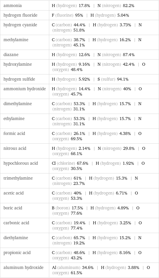 ammonia | H (hydrogen) 17.8% | N (nitrogen) 82.2% hydrogen fluoride | F (fluorine) 95% | H (hydrogen) 5.04% hydrogen cyanide | C (carbon) 44.4% | H (hydrogen) 3.73% | N (nitrogen) 51.8% methylamine | C (carbon) 38.7% | H (hydrogen) 16.2% | N (nitrogen) 45.1% diazane | H (hydrogen) 12.6% | N (nitrogen) 87.4% hydroxylamine | H (hydrogen) 9.16% | N (nitrogen) 42.4% | O (oxygen) 48.4% hydrogen sulfide | H (hydrogen) 5.92% | S (sulfur) 94.1% ammonium hydroxide | H (hydrogen) 14.4% | N (nitrogen) 40% | O (oxygen) 45.7% dimethylamine | C (carbon) 53.3% | H (hydrogen) 15.7% | N (nitrogen) 31.1% ethylamine | C (carbon) 53.3% | H (hydrogen) 15.7% | N (nitrogen) 31.1% formic acid | C (carbon) 26.1% | H (hydrogen) 4.38% | O (oxygen) 69.5% nitrous acid | H (hydrogen) 2.14% | N (nitrogen) 29.8% | O (oxygen) 68.1% hypochlorous acid | Cl (chlorine) 67.6% | H (hydrogen) 1.92% | O (oxygen) 30.5% trimethylamine | C (carbon) 61% | H (hydrogen) 15.3% | N (nitrogen) 23.7% acetic acid | C (carbon) 40% | H (hydrogen) 6.71% | O (oxygen) 53.3% boric acid | B (boron) 17.5% | H (hydrogen) 4.89% | O (oxygen) 77.6% carbonic acid | C (carbon) 19.4% | H (hydrogen) 3.25% | O (oxygen) 77.4% diethylamine | C (carbon) 65.7% | H (hydrogen) 15.2% | N (nitrogen) 19.2% propionic acid | C (carbon) 48.6% | H (hydrogen) 8.16% | O (oxygen) 43.2% aluminum hydroxide | Al (aluminum) 34.6% | H (hydrogen) 3.88% | O (oxygen) 61.5%