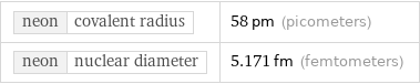 neon | covalent radius | 58 pm (picometers) neon | nuclear diameter | 5.171 fm (femtometers)