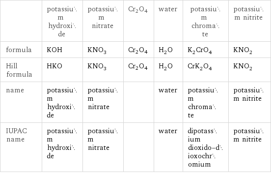  | potassium hydroxide | potassium nitrate | Cr2O4 | water | potassium chromate | potassium nitrite formula | KOH | KNO_3 | Cr2O4 | H_2O | K_2CrO_4 | KNO_2 Hill formula | HKO | KNO_3 | Cr2O4 | H_2O | CrK_2O_4 | KNO_2 name | potassium hydroxide | potassium nitrate | | water | potassium chromate | potassium nitrite IUPAC name | potassium hydroxide | potassium nitrate | | water | dipotassium dioxido-dioxochromium | potassium nitrite