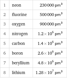 1 | neon | 230000 pm^3 2 | fluorine | 500000 pm^3 3 | oxygen | 900000 pm^3 4 | nitrogen | 1.2×10^6 pm^3 5 | carbon | 1.4×10^6 pm^3 6 | boron | 2.6×10^6 pm^3 7 | beryllium | 4.8×10^6 pm^3 8 | lithium | 1.28×10^7 pm^3