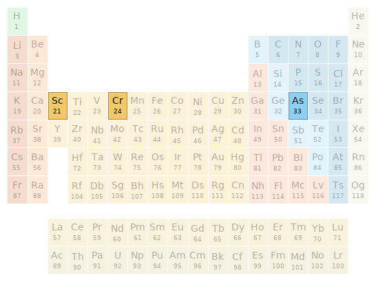 Periodic table location