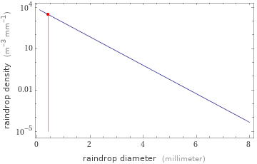 Raindrop distribution