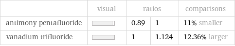  | visual | ratios | | comparisons antimony pentafluoride | | 0.89 | 1 | 11% smaller vanadium trifluoride | | 1 | 1.124 | 12.36% larger