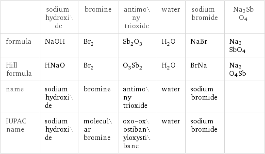  | sodium hydroxide | bromine | antimony trioxide | water | sodium bromide | Na3SbO4 formula | NaOH | Br_2 | Sb_2O_3 | H_2O | NaBr | Na3SbO4 Hill formula | HNaO | Br_2 | O_3Sb_2 | H_2O | BrNa | Na3O4Sb name | sodium hydroxide | bromine | antimony trioxide | water | sodium bromide |  IUPAC name | sodium hydroxide | molecular bromine | oxo-oxostibanyloxystibane | water | sodium bromide | 