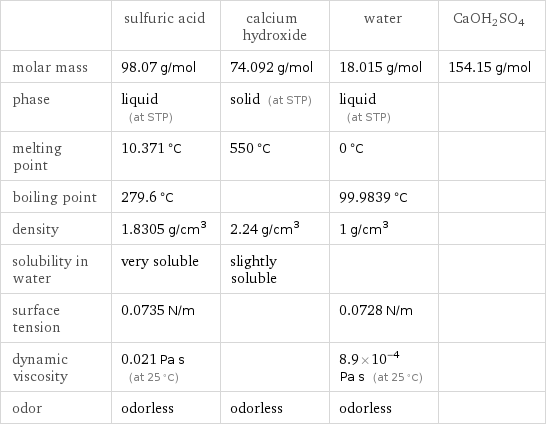  | sulfuric acid | calcium hydroxide | water | CaOH2SO4 molar mass | 98.07 g/mol | 74.092 g/mol | 18.015 g/mol | 154.15 g/mol phase | liquid (at STP) | solid (at STP) | liquid (at STP) |  melting point | 10.371 °C | 550 °C | 0 °C |  boiling point | 279.6 °C | | 99.9839 °C |  density | 1.8305 g/cm^3 | 2.24 g/cm^3 | 1 g/cm^3 |  solubility in water | very soluble | slightly soluble | |  surface tension | 0.0735 N/m | | 0.0728 N/m |  dynamic viscosity | 0.021 Pa s (at 25 °C) | | 8.9×10^-4 Pa s (at 25 °C) |  odor | odorless | odorless | odorless | 