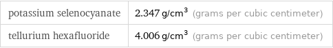 potassium selenocyanate | 2.347 g/cm^3 (grams per cubic centimeter) tellurium hexafluoride | 4.006 g/cm^3 (grams per cubic centimeter)