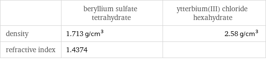  | beryllium sulfate tetrahydrate | ytterbium(III) chloride hexahydrate density | 1.713 g/cm^3 | 2.58 g/cm^3 refractive index | 1.4374 | 