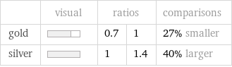  | visual | ratios | | comparisons gold | | 0.7 | 1 | 27% smaller silver | | 1 | 1.4 | 40% larger