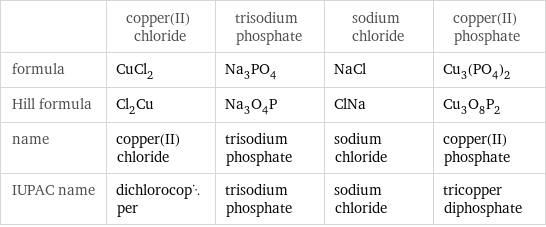  | copper(II) chloride | trisodium phosphate | sodium chloride | copper(II) phosphate formula | CuCl_2 | Na_3PO_4 | NaCl | Cu_3(PO_4)_2 Hill formula | Cl_2Cu | Na_3O_4P | ClNa | Cu_3O_8P_2 name | copper(II) chloride | trisodium phosphate | sodium chloride | copper(II) phosphate IUPAC name | dichlorocopper | trisodium phosphate | sodium chloride | tricopper diphosphate