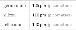 germanium | 125 pm (picometers) silicon | 110 pm (picometers) tellurium | 140 pm (picometers)