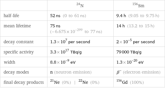  | N-24 | Sm-156 half-life | 52 ns (0 to 61 ns) | 9.4 h (9.05 to 9.75 h) mean lifetime | 75 ns (-6.675×10^-299 to 77 ns) | 14 h (13.2 to 15 h) decay constant | 1.3×10^7 per second | 2×10^-5 per second specific activity | 3.3×10^17 TBq/g | 79000 TBq/g width | 8.8×10^-9 eV | 1.3×10^-20 eV decay modes | n (neutron emission) | β^- (electron emission) final decay products | Ne-21 (0%) | Ne-22 (0%) | Gd-156 (100%)