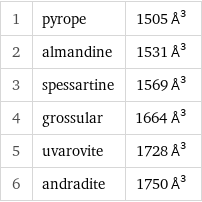 1 | pyrope | 1505 Å^3 2 | almandine | 1531 Å^3 3 | spessartine | 1569 Å^3 4 | grossular | 1664 Å^3 5 | uvarovite | 1728 Å^3 6 | andradite | 1750 Å^3