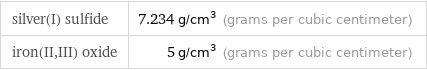 silver(I) sulfide | 7.234 g/cm^3 (grams per cubic centimeter) iron(II, III) oxide | 5 g/cm^3 (grams per cubic centimeter)