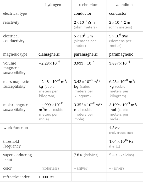  | hydrogen | technetium | vanadium electrical type | | conductor | conductor resistivity | | 2×10^-7 Ω m (ohm meters) | 2×10^-7 Ω m (ohm meters) electrical conductivity | | 5×10^6 S/m (siemens per meter) | 5×10^6 S/m (siemens per meter) magnetic type | diamagnetic | paramagnetic | paramagnetic volume magnetic susceptibility | -2.23×10^-9 | 3.933×10^-4 | 3.837×10^-4 mass magnetic susceptibility | -2.48×10^-8 m^3/kg (cubic meters per kilogram) | 3.42×10^-8 m^3/kg (cubic meters per kilogram) | 6.28×10^-8 m^3/kg (cubic meters per kilogram) molar magnetic susceptibility | -4.999×10^-11 m^3/mol (cubic meters per mole) | 3.352×10^-9 m^3/mol (cubic meters per mole) | 3.199×10^-9 m^3/mol (cubic meters per mole) work function | | | 4.3 eV (Polycrystalline) threshold frequency | | | 1.04×10^15 Hz (hertz) superconducting point | | 7.8 K (kelvins) | 5.4 K (kelvins) color | (colorless) | (silver) | (silver) refractive index | 1.000132 | | 