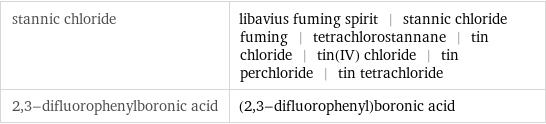 stannic chloride | libavius fuming spirit | stannic chloride fuming | tetrachlorostannane | tin chloride | tin(IV) chloride | tin perchloride | tin tetrachloride 2, 3-difluorophenylboronic acid | (2, 3-difluorophenyl)boronic acid