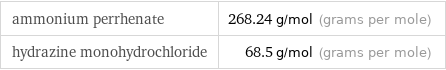 ammonium perrhenate | 268.24 g/mol (grams per mole) hydrazine monohydrochloride | 68.5 g/mol (grams per mole)