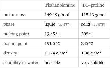  | triethanolamine | DL-proline molar mass | 149.19 g/mol | 115.13 g/mol phase | liquid (at STP) | solid (at STP) melting point | 19.45 °C | 208 °C boiling point | 191.5 °C | 245 °C density | 1.124 g/cm^3 | 1.38 g/cm^3 solubility in water | miscible | very soluble