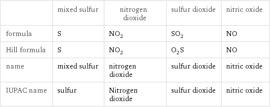  | mixed sulfur | nitrogen dioxide | sulfur dioxide | nitric oxide formula | S | NO_2 | SO_2 | NO Hill formula | S | NO_2 | O_2S | NO name | mixed sulfur | nitrogen dioxide | sulfur dioxide | nitric oxide IUPAC name | sulfur | Nitrogen dioxide | sulfur dioxide | nitric oxide