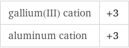 gallium(III) cation | +3 aluminum cation | +3