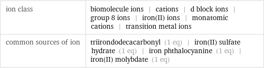 ion class | biomolecule ions | cations | d block ions | group 8 ions | iron(II) ions | monatomic cations | transition metal ions common sources of ion | triirondodecacarbonyl (1 eq) | iron(II) sulfate hydrate (1 eq) | iron phthalocyanine (1 eq) | iron(II) molybdate (1 eq)