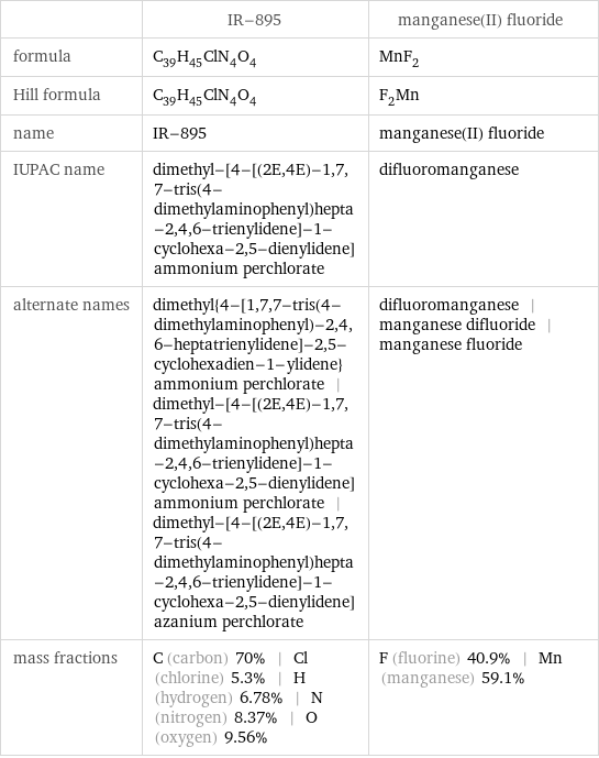  | IR-895 | manganese(II) fluoride formula | C_39H_45ClN_4O_4 | MnF_2 Hill formula | C_39H_45ClN_4O_4 | F_2Mn name | IR-895 | manganese(II) fluoride IUPAC name | dimethyl-[4-[(2E, 4E)-1, 7, 7-tris(4-dimethylaminophenyl)hepta-2, 4, 6-trienylidene]-1-cyclohexa-2, 5-dienylidene]ammonium perchlorate | difluoromanganese alternate names | dimethyl{4-[1, 7, 7-tris(4-dimethylaminophenyl)-2, 4, 6-heptatrienylidene]-2, 5-cyclohexadien-1-ylidene}ammonium perchlorate | dimethyl-[4-[(2E, 4E)-1, 7, 7-tris(4-dimethylaminophenyl)hepta-2, 4, 6-trienylidene]-1-cyclohexa-2, 5-dienylidene]ammonium perchlorate | dimethyl-[4-[(2E, 4E)-1, 7, 7-tris(4-dimethylaminophenyl)hepta-2, 4, 6-trienylidene]-1-cyclohexa-2, 5-dienylidene]azanium perchlorate | difluoromanganese | manganese difluoride | manganese fluoride mass fractions | C (carbon) 70% | Cl (chlorine) 5.3% | H (hydrogen) 6.78% | N (nitrogen) 8.37% | O (oxygen) 9.56% | F (fluorine) 40.9% | Mn (manganese) 59.1%