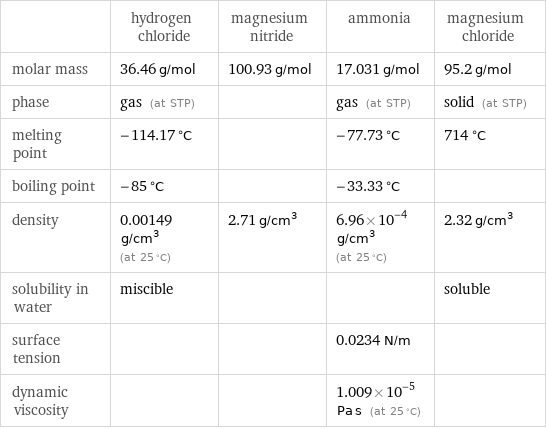  | hydrogen chloride | magnesium nitride | ammonia | magnesium chloride molar mass | 36.46 g/mol | 100.93 g/mol | 17.031 g/mol | 95.2 g/mol phase | gas (at STP) | | gas (at STP) | solid (at STP) melting point | -114.17 °C | | -77.73 °C | 714 °C boiling point | -85 °C | | -33.33 °C |  density | 0.00149 g/cm^3 (at 25 °C) | 2.71 g/cm^3 | 6.96×10^-4 g/cm^3 (at 25 °C) | 2.32 g/cm^3 solubility in water | miscible | | | soluble surface tension | | | 0.0234 N/m |  dynamic viscosity | | | 1.009×10^-5 Pa s (at 25 °C) | 